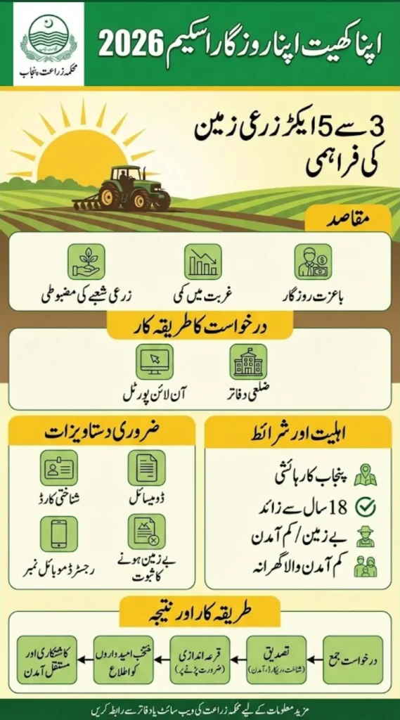 How Apply For Apna Khet Apna Rozgar Scheme - Free 5 Acre Land For Farmers