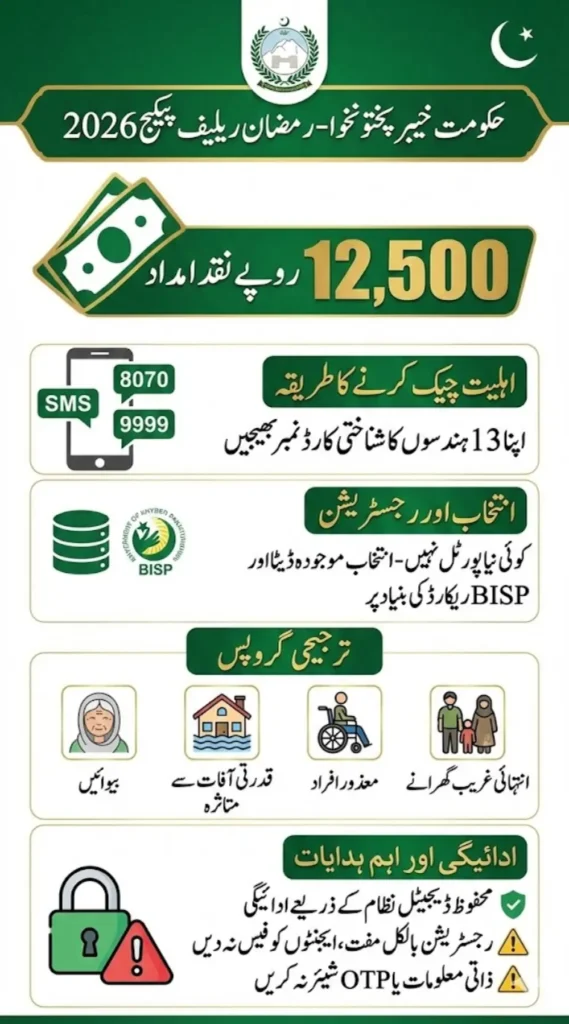 Kpk Ramzan Package 12500 Online Registration and Eligibility Check