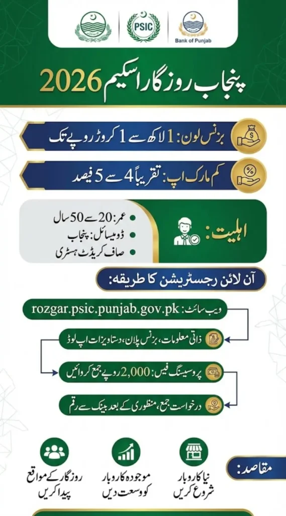 Punjab Rozgar Scheme 2026 Online Registration - Business Loan Up to Rs. 1 Crore