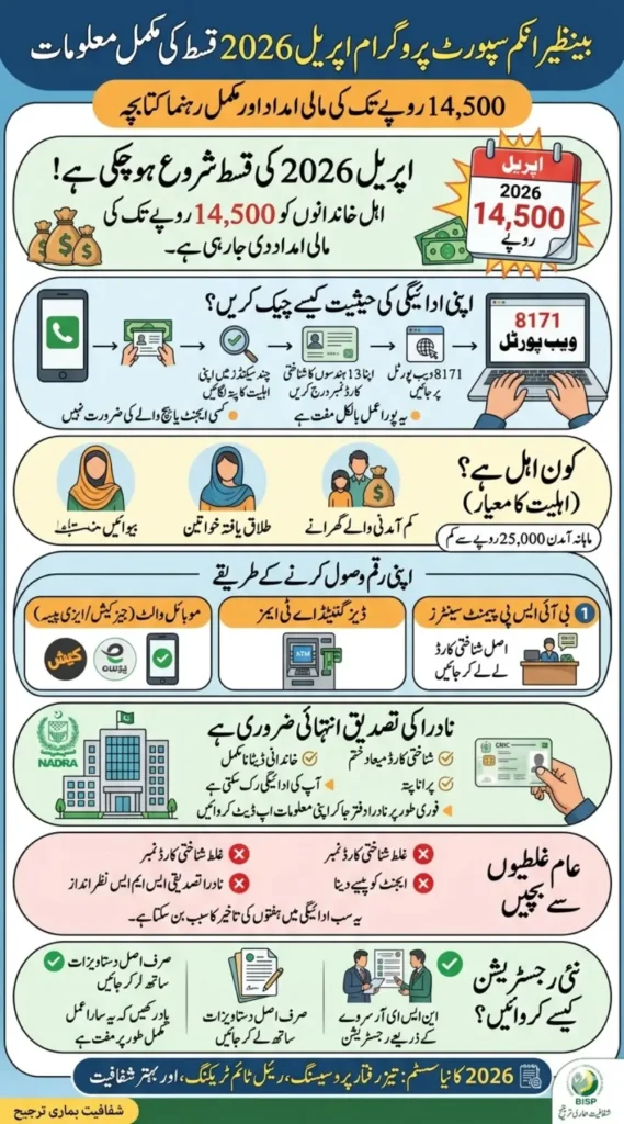 BISP 14500 April Installment Check Online by CNIC Step by Step Guide