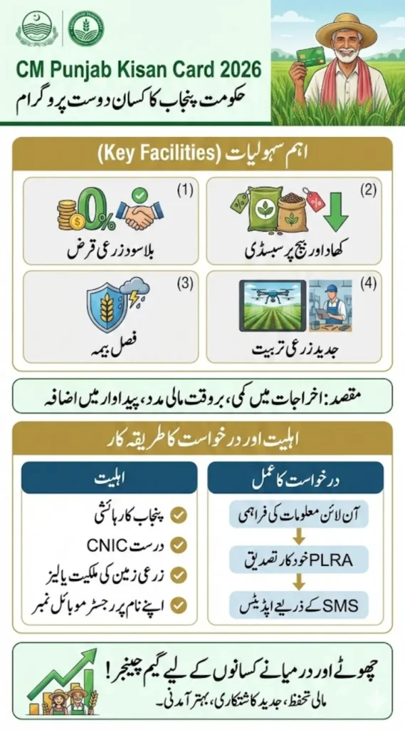 CM Punjab Kisan Card 2026 Registration, Eligibility and Loan Details 