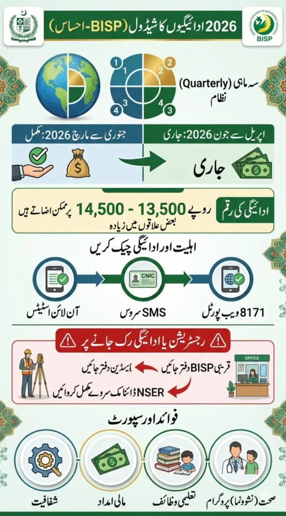 Ehsaas Program Payment Schedule 2026– Check Exact Dates & When Your Money Will Arrive