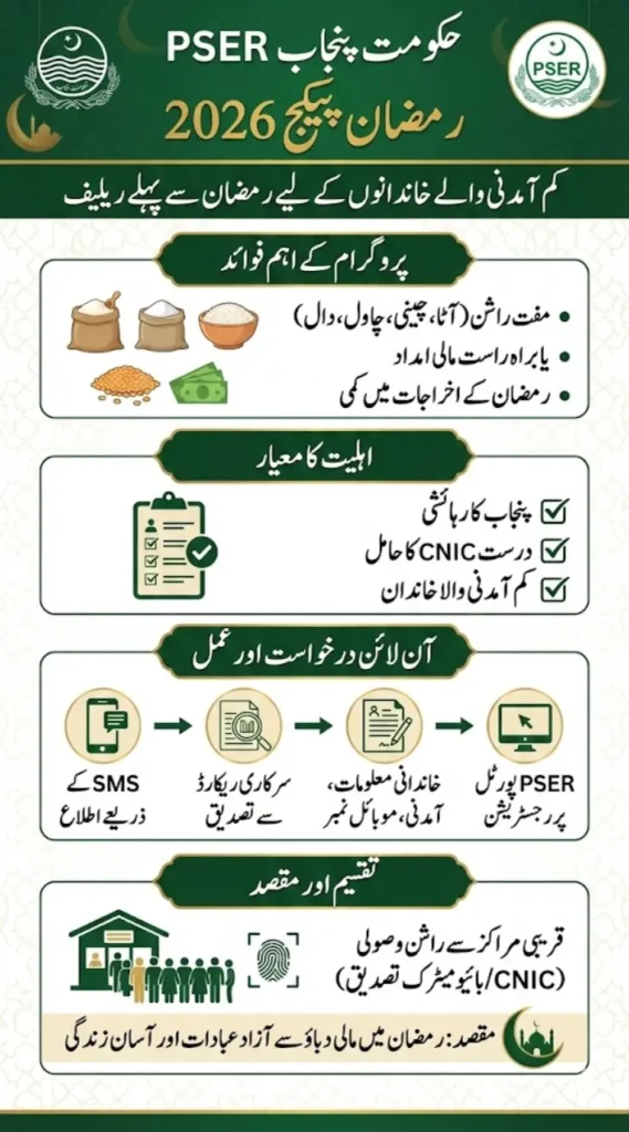 PSER Ramzan Package 2026 Online Registration and Required Documents