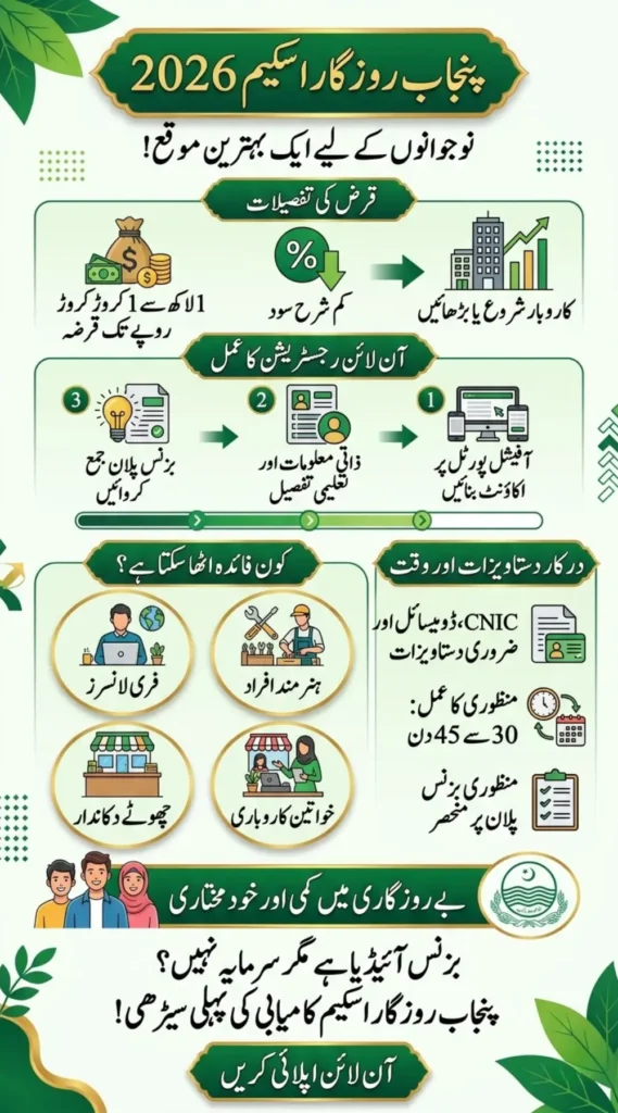 Punjab Rozgar Scheme 2026 Online Registration Step by Step Guide